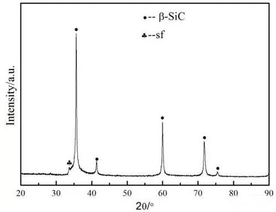 Nanometer β-SiC